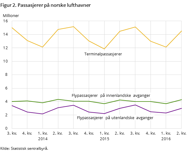 Figur 2. Passasjerer på norske lufthavner