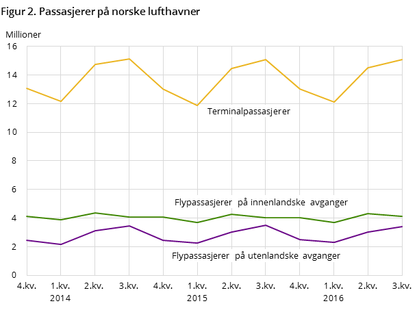 Figur 2. Passasjerer på norske lufthavner 