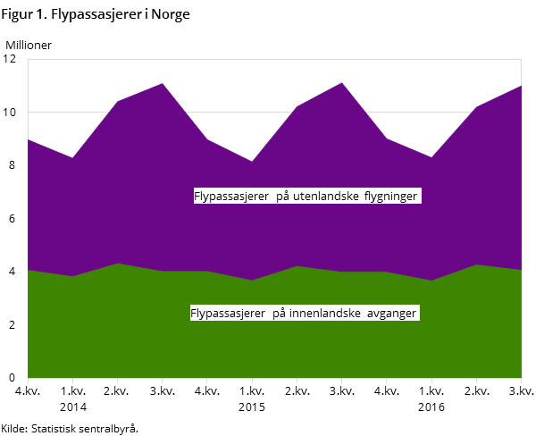 Figur 1. Flypassasjerer i Norge Figur 1. Flypassasjerer i Norge