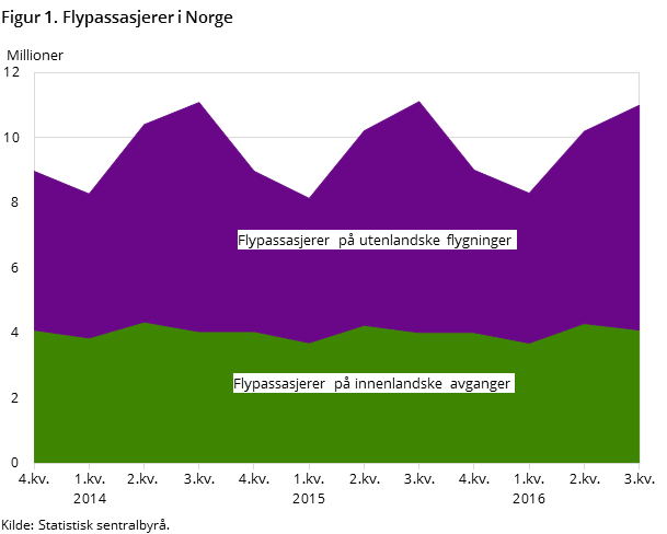 Figur 1. Flypassasjerer i Norge 
