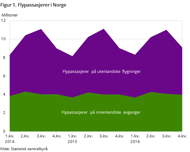 Figur 1. Flypassasjerer i Norge Figur 1. Flypassasjerer i Norge