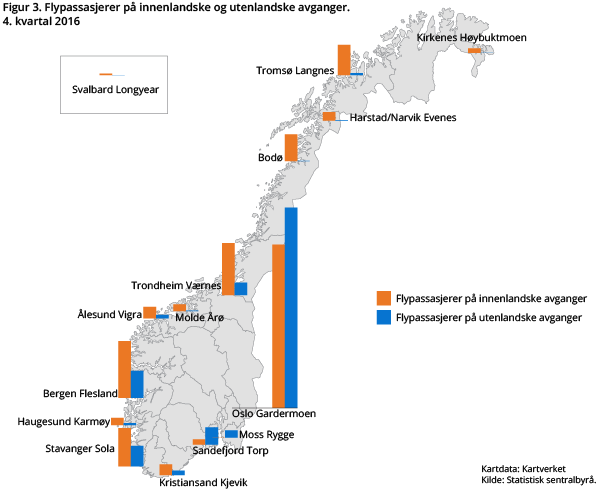 Figur 3. Flypassasjerer på innenlandske og utenlandske avganger. 4. kvartal 2016