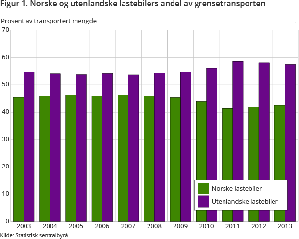 Figur 1. Norske og utenlandske lastebilers andel av grensetransporten