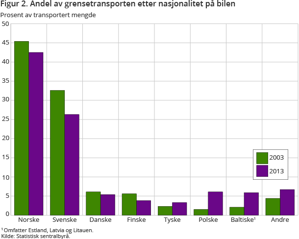 Figur 2. Andel av grensetransporten etter nasjonalitet på bilen Figur 2. Andel av grensetransporten etter nasjonalitet på bilen