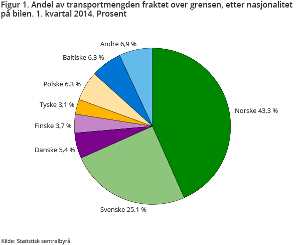 Figur 1. Godstransport med lastebil over grensen, etter nasjonalitet på bilen. 1. kvartal 2014. Prosent