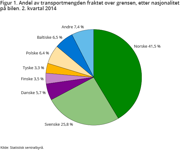 Figur 1. Andel av transportmengden fraktet over grensen, etter nasjonalitet på bilen. 2. kvartal 2014 Figur 1. Andel av transportmengden fraktet over grensen, etter nasjonalitet på bilen. 2. kvartal 2014