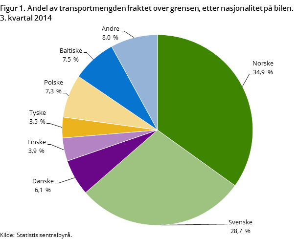 Figur 1. Andel av transportmengden fraktet over grensen, etter nasjonalitet på bilen. 3. kvartal 2014 Figur 1. Andel av transportmengden fraktet over grensen, etter nasjonalitet på bilen. 3. kvartal 2014