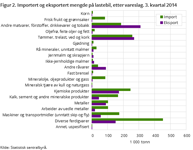 Figur 2. Importert og eksportert mengde på lastebil, etter vareslag. 3. kvartal 2014