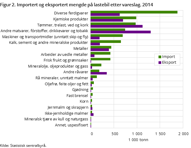 Figur 2. Importert og eksportert mengde på lastebil etter vareslag. 2014