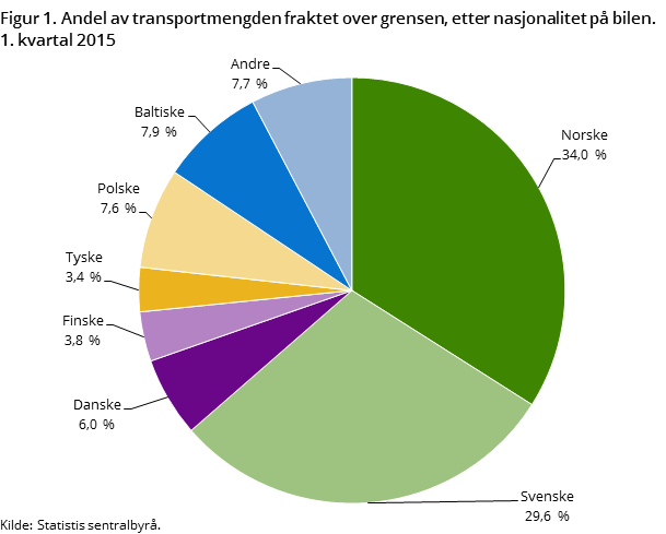 Figur 1. Andel av transportmengden fraktet over grensen, etter nasjonalitet på bilen. 1. kvartal 2015 Figur 1. Andel av transportmengden fraktet over grensen, etter nasjonalitet på bilen. 1. kvartal 2015
