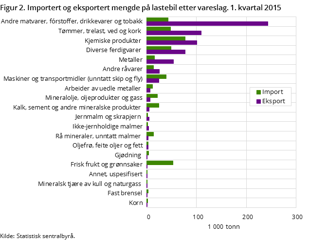 Figur 2. Importert og eksportert mengde på lastebil etter vareslag. 1. kvartal 2015