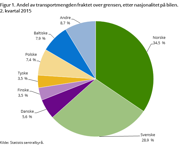 Figur 1. Andel av transportmengden fraktet over grensen, etter nasjonalitet på bilen. 2. kvartal 2015 Figur 1. Andel av transportmengden fraktet over grensen, etter nasjonalitet på bilen. 2. kvartal 2015