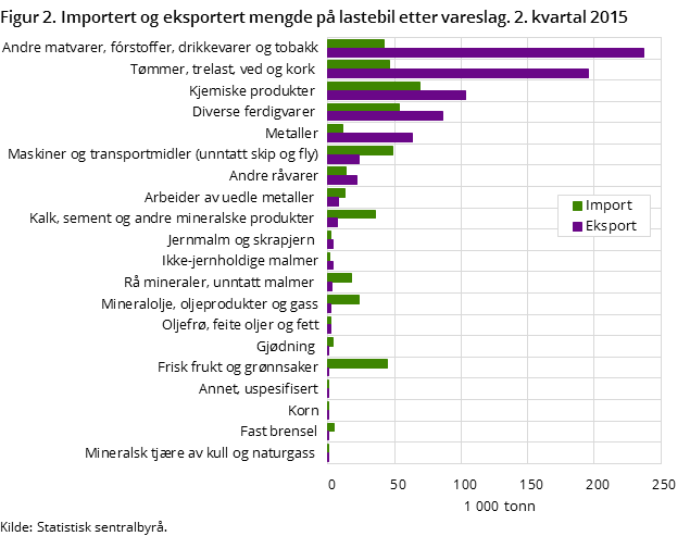 Figur 2. Importert og eksportert mengde på lastebil etter vareslag. 2. kvartal 2015 Figur 2. Importert og eksportert mengde på lastebil etter vareslag. 2. kvartal 2015