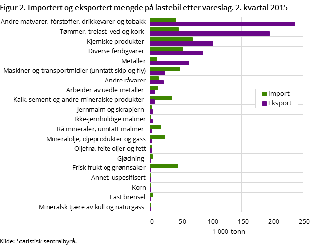 Figur 2. Importert og eksportert mengde på lastebil etter vareslag. 2. kvartal 2015