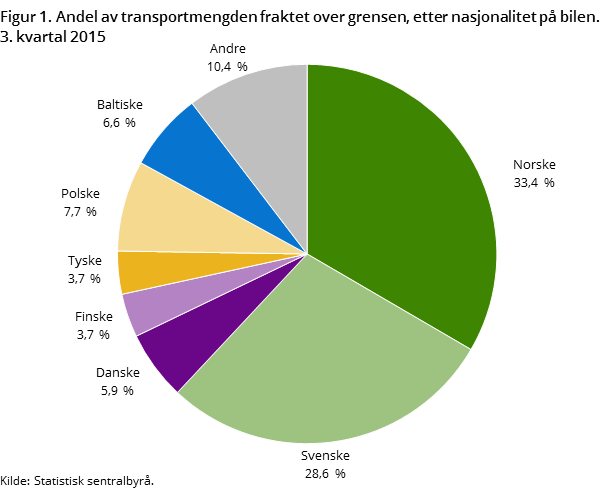 Figur 1. Andel av transportmengden fraktet over grensen, etter nasjonalitet på bilen. 3. kvartal 2015