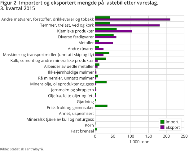 Figur 2. Importert og eksportert mengde på lastebil etter vareslag. 3. kvartal 2015