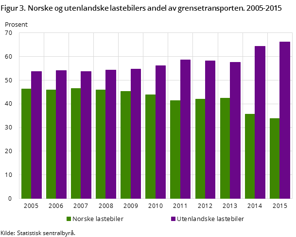Figur 3. Norske og utenlandske lastebilers andel av grensetransporten. 2005-2015 Figur 3. Norske og utenlandske lastebilers andel av grensetransporten. 2005-2015