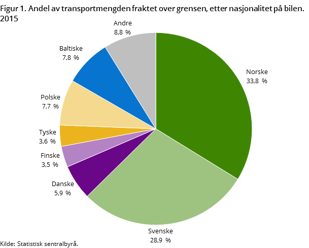 Figur 1. Andel av transportmengden fraktet over grensen, etter nasjonalitet på bilen. 2015