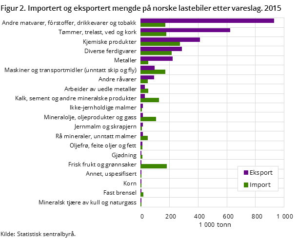 Figur 2. Importert og eksportert mengde på norske lastebiler etter vareslag. 2015