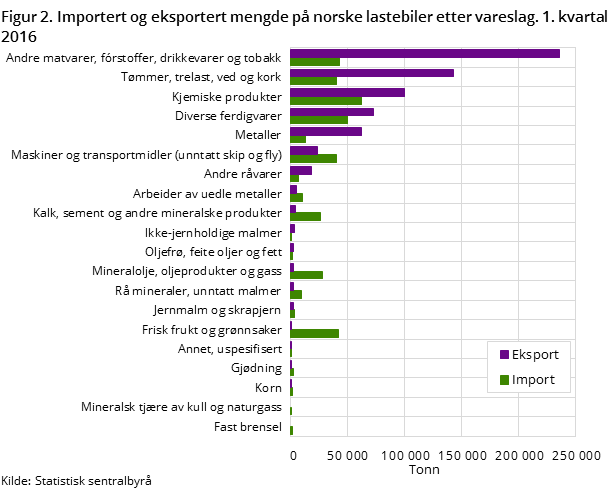 Figur 2. Importert og eksportert mengde på norske lastebiler etter vareslag. 1. kvartal 2016