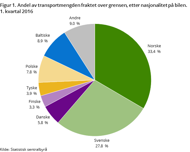 Figur 1. Andel av transportmengden fraktet over grensen, etter nasjonalitet på bilen. 1. kvartal 2016 Figur 1. Andel av transportmengden fraktet over grensen, etter nasjonalitet på bilen. 1. kvartal 2016