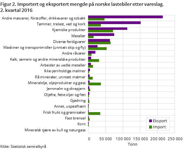 Figur 2. Importert og eksportert mengde på norske lastebiler etter vareslag. 2. kvartal 2016 Figur 2. Importert og eksportert mengde på norske lastebiler etter vareslag. 2. kvartal 2016