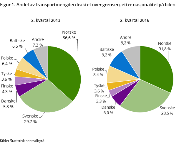 Figur 1. Andel av transportmengden fraktet over grensen, etter nasjonalitet på bilen