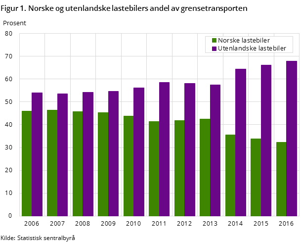 Figur 1. Norske og utenlandske lastebilers andel av grensetransporten Figur 1. Norske og utenlandske lastebilers andel av grensetransporten