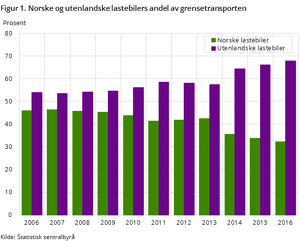 Figur 1. Norske og utenlandske lastebilers andel av grensetransporten