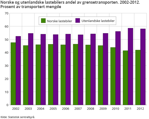 Norske og utenlandske lastebilers andel av grensetransporten. 2002-2012. Prosent av transportert mengde Norske og utenlandske lastebilers andel av grensetransporten. 2002-2012. Prosent av transportert mengde