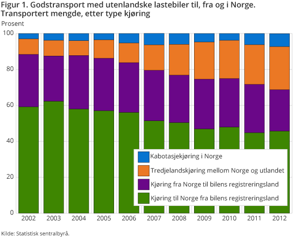Figur 1. Godstransport med utenlandske lastebiler til, fra og i Norge. Transportert mengde etter type kjøring. Prosent. 2002-2012