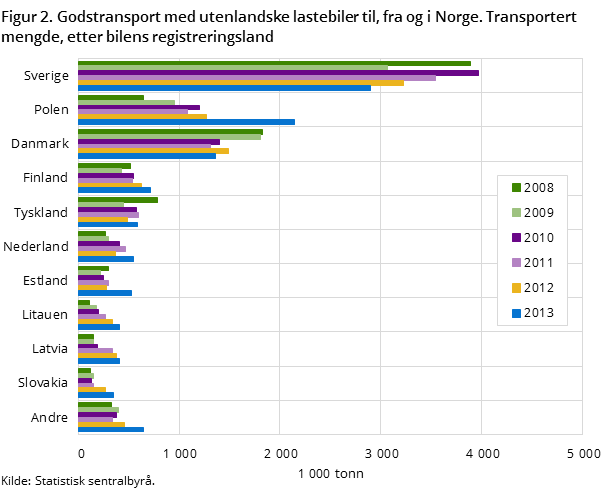 Figur 2. Godstransport med utenlandske lastebiler til, fra og i Norge. Transportert mengde, etter bilens registreringsland Figur 2. Godstransport med utenlandske lastebiler til, fra og i Norge. Transportert mengde, etter bilens registreringsland