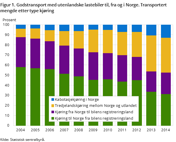 Figur 1. Godstransport med utenlandske lastebiler til, fra og i Norge. Transportert mengde etter type kjøring