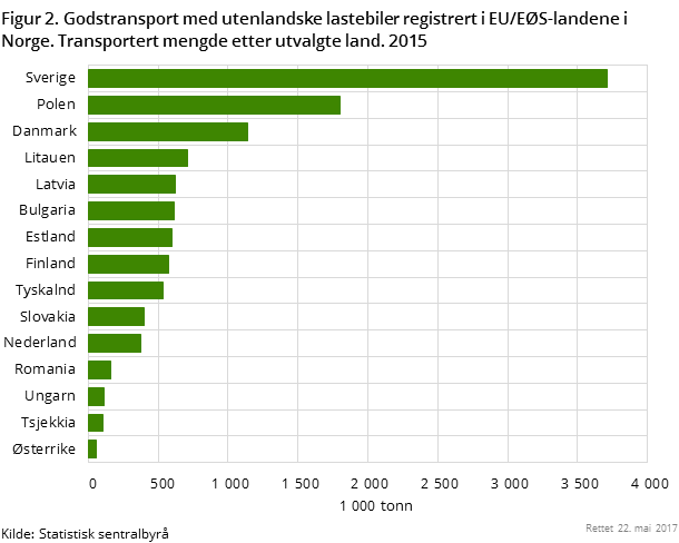 Figur 2. Godstransport med utenlandske lastebiler registrert i EU/EØS-landene i Norge. Transportert mengde etter utvalgte land