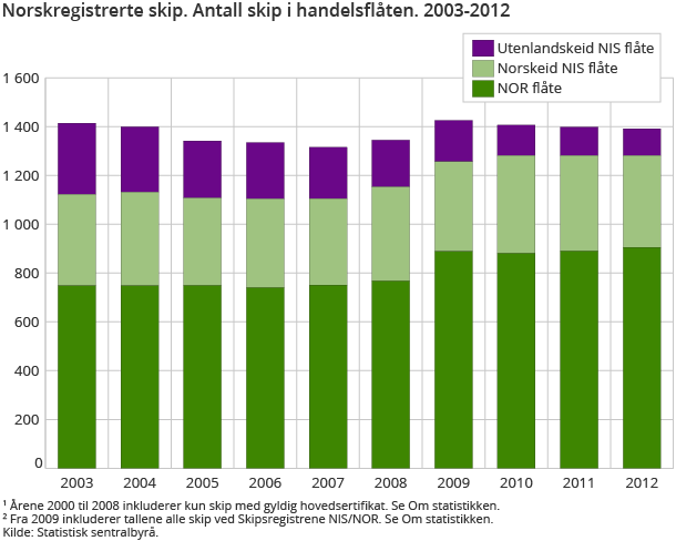 Norskregistrerte skip. Antall skip i handelsflåten. 2003-2012 Norskregistrerte skip. Antall skip i handelsflåten. 2003-2012