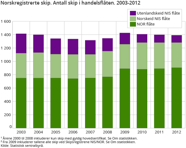 Norskregistrerte skip. Antall skip i handelsflåten. 2003-2012
