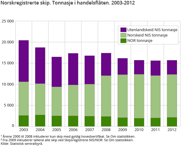 Norskregistrerte skip. Tonnasje i handelsflåten. 2003-2012 Norskregistrerte skip. Tonnasje i handelsflåten. 2003-2012
