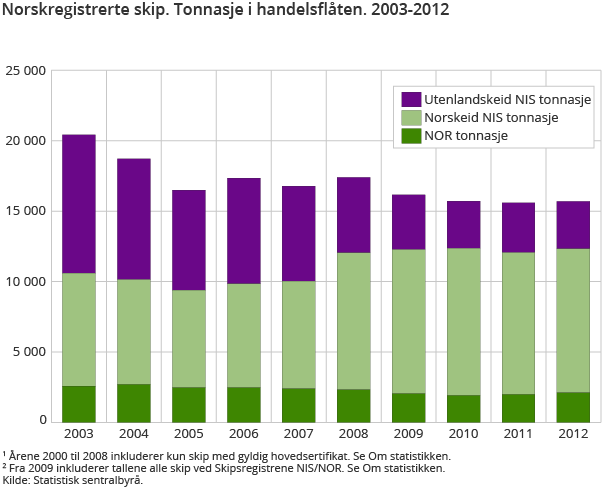 Norskregistrerte skip. Tonnasje i handelsflåten. 2003-2012