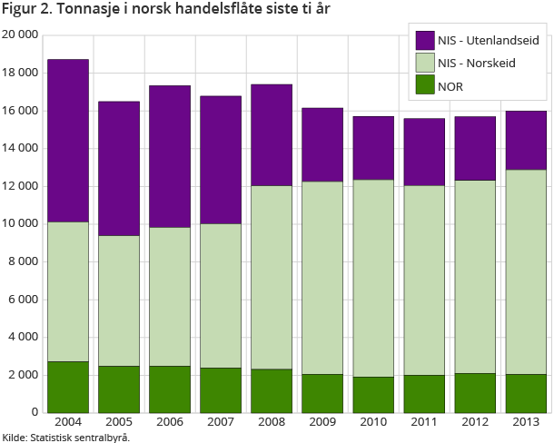 Figur 2. Tonnasje i norsk handelsflåte siste ti år
