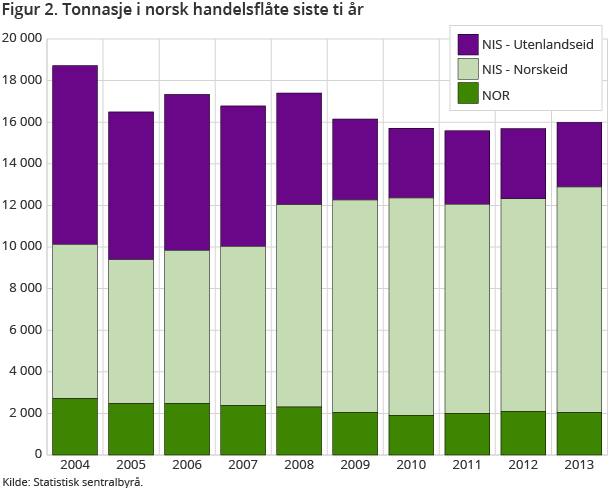 Figur 2. Tonnasje i norsk handelsflåte siste ti år Figur 2. Tonnasje i norsk handelsflåte siste ti år