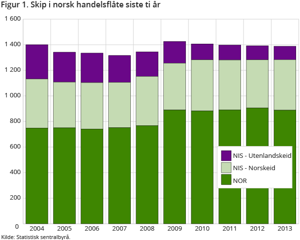 Figur 1. Skip i norsk handelsflåte siste ti år Figur 1. Skip i norsk handelsflåte siste ti år