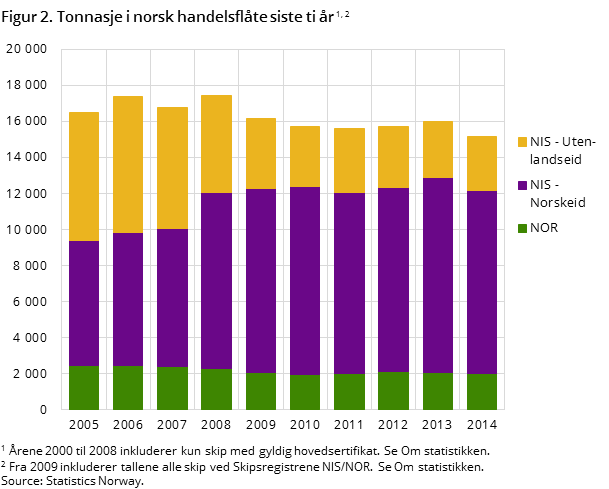 Figur 2. Tonnasje i norsk handelsflåte siste ti år Figur 2. Tonnasje i norsk handelsflåte siste ti år