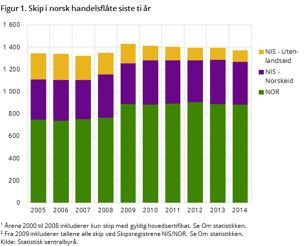 Figur 1. Skip i norsk handelsflåte siste ti år Figur 1. Skip i norsk handelsflåte siste ti år