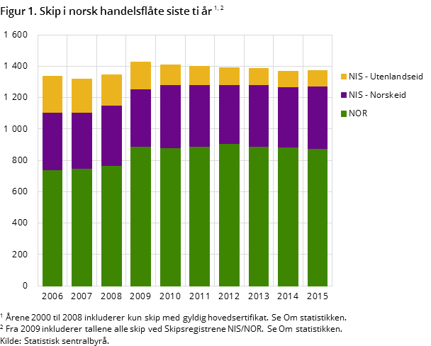 Figur 1. Skip i norsk handelsflåte siste ti år Figur 1. Skip i norsk handelsflåte siste ti år