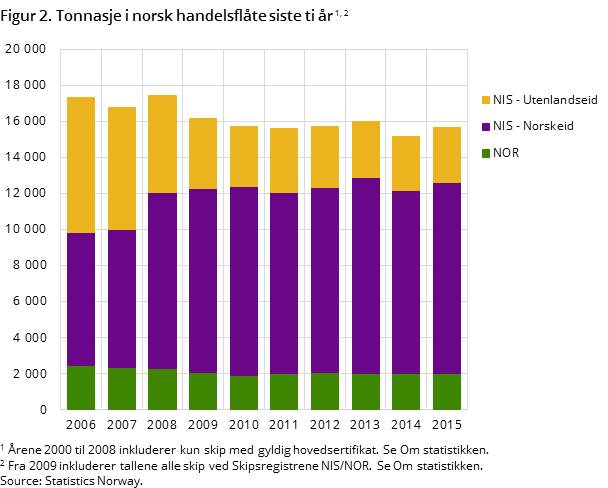 Figur 2. Tonnasje i norsk handelsflåte siste ti år Figur 2. Tonnasje i norsk handelsflåte siste ti år