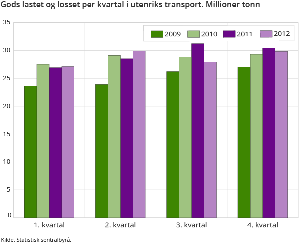 Gods lastet og losset per kvartal i utenriks transport. Millioner tonn Gods lastet og losset per kvartal i utenriks transport. Millioner tonn