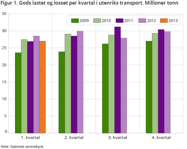 Figur 1. Gods lastet og losset per kvartal i utenriks transport. Millioner tonn Figur 1. Gods lastet og losset per kvartal i utenriks transport. Millioner tonn