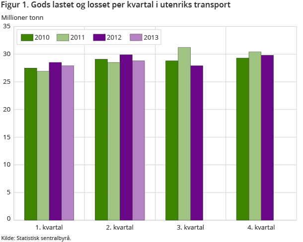 Figur 1. Gods lastet og losset per kvartal i utenriks transport