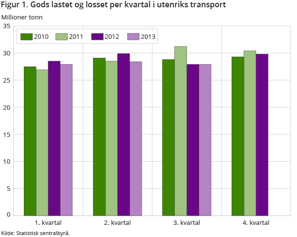 Figur 1. Gods lastet og losset per kvartal i utenriks transport Figur 1. Gods lastet og losset per kvartal i utenriks transport