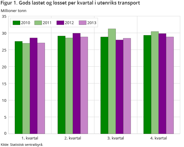 Figur 1. Gods lastet og losset per kvartal i utenriks transport Figur 1. Gods lastet og losset per kvartal i utenriks transport